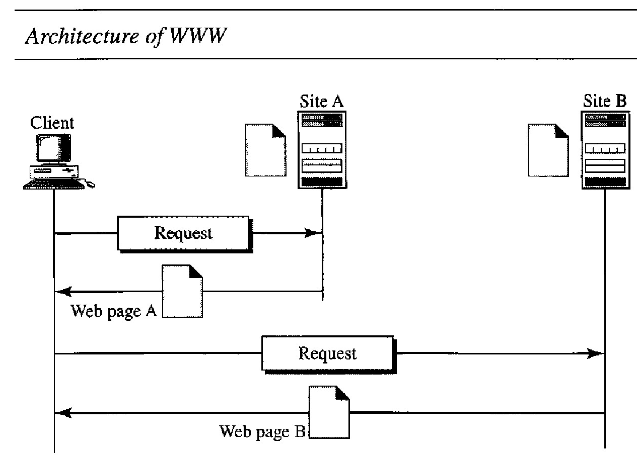 Architecture of WWW